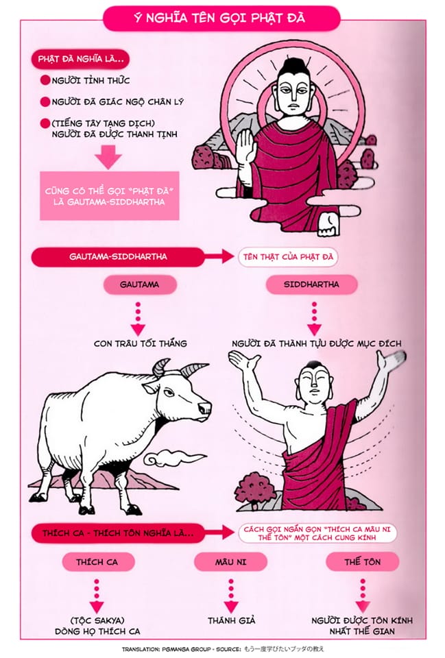 Tìm Hiểu Giáo Lý Phật Đà