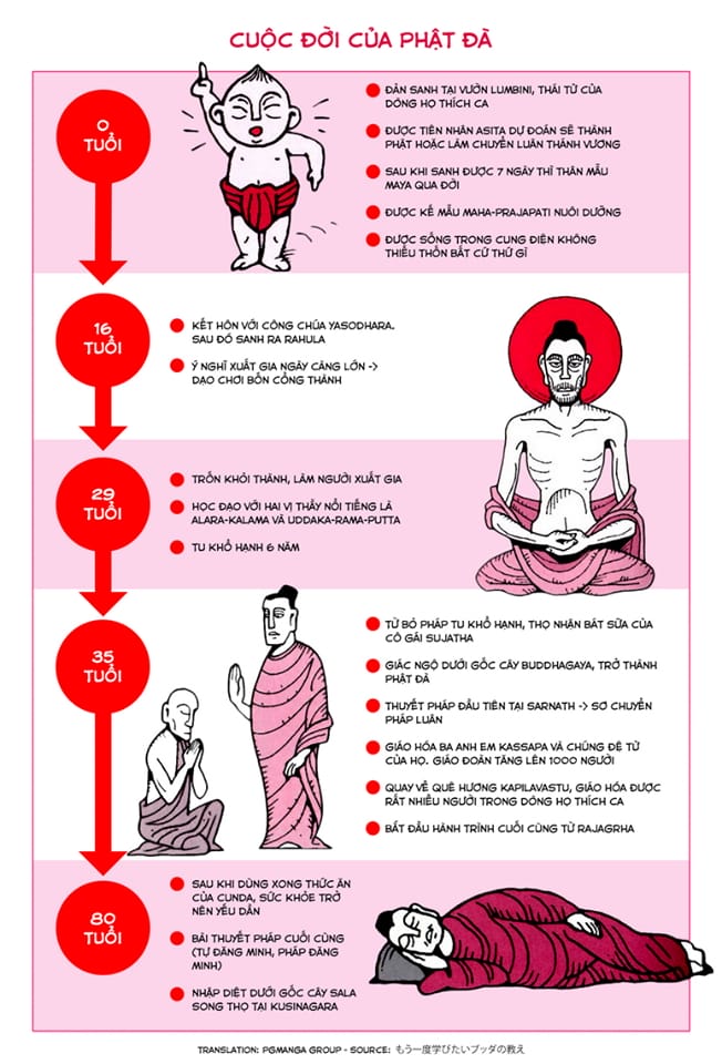 Tìm Hiểu Giáo Lý Phật Đà